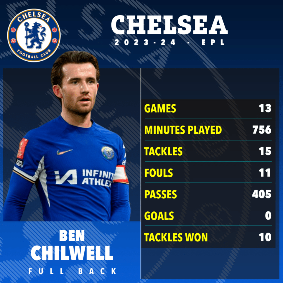 Chilwell was limited to just 13 appearances last season