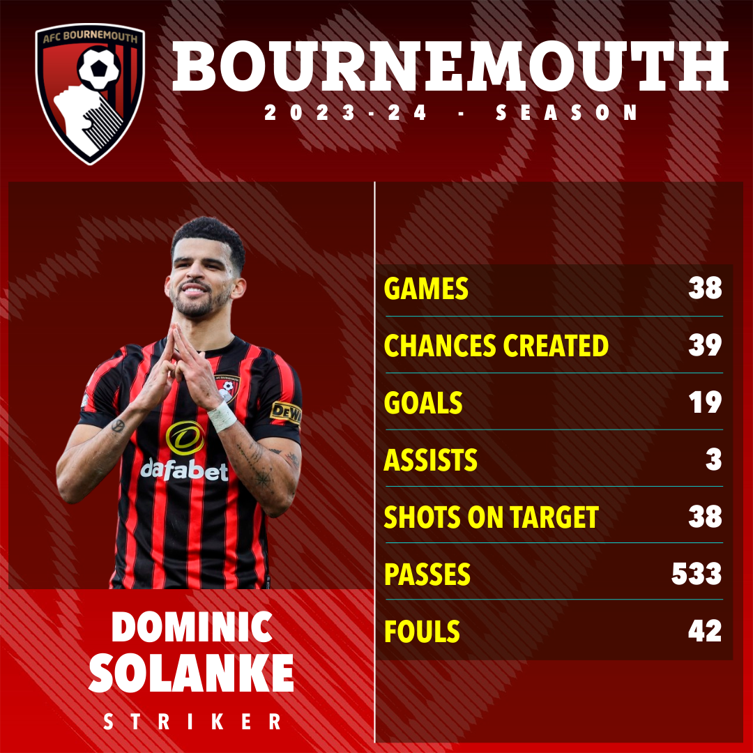 Solanke enjoyed a fantastic campaign with the Cherries last season