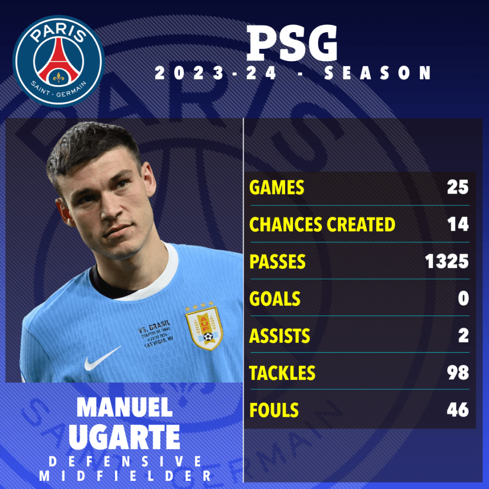 Ugarte is one of United's top targets but PSG's asking price is too high