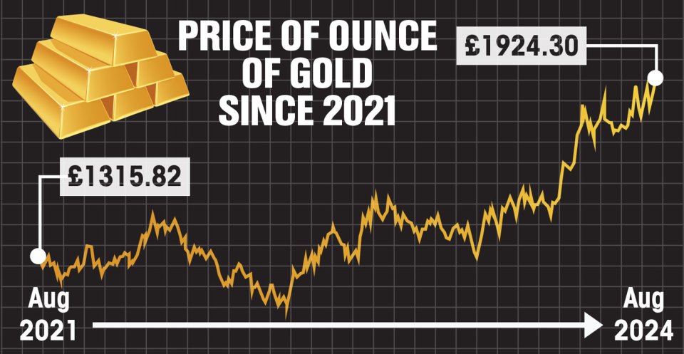 a graph showing the price of ounce of gold since 2021