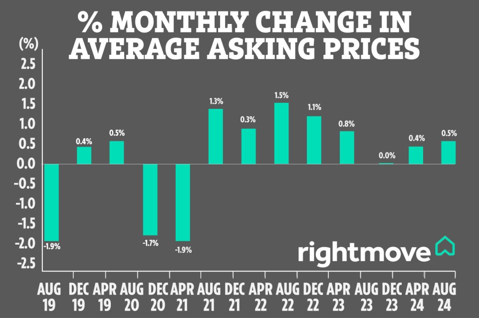 The monthly change in average asking prices. Source: Rightmove