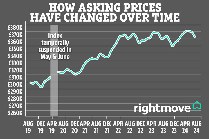 How UK asking prices have changed in the last five years. Source: Rightmove