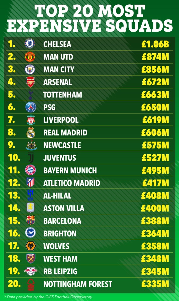 a list of the top 20 most expensive soccer teams