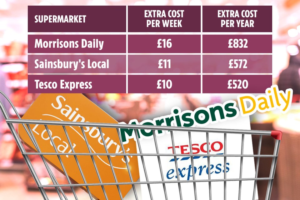 The consumer watchdog calculated how much more you'd pay for a typical basket of 42 items at your local convenience store instead of the bigger supermarkets