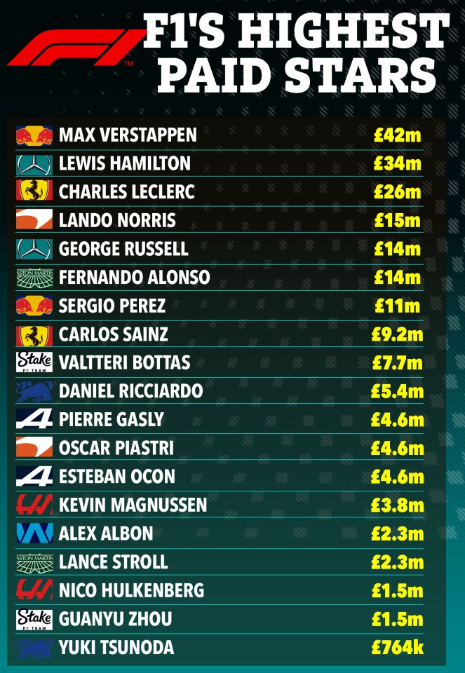 a list of the f1 's highest paid stars