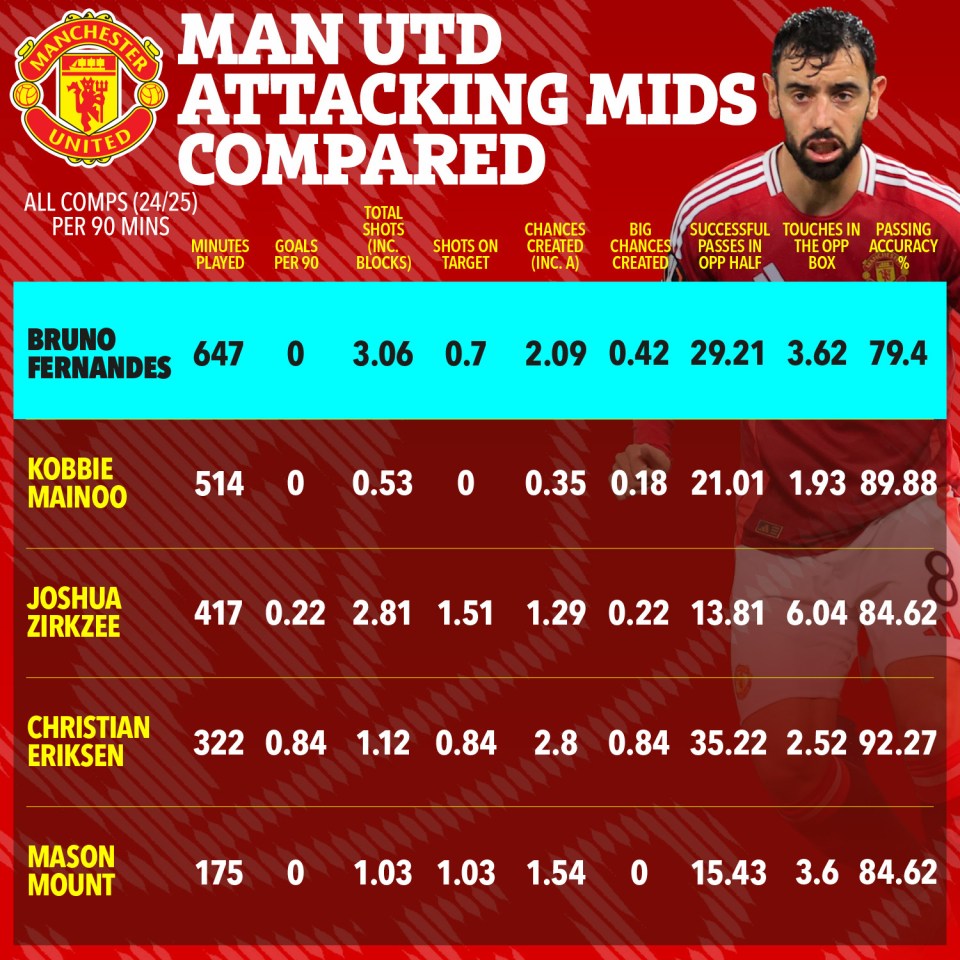 a manchester united attacking mids compared poster