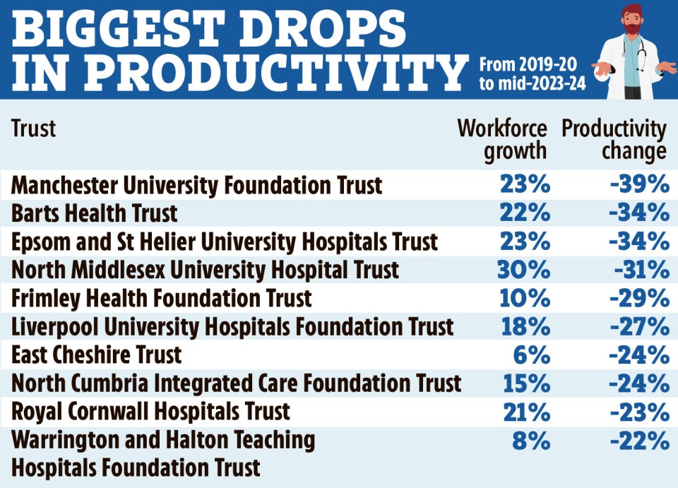 Productivity was down by 39 per cent at Manchester University Foundation Trust