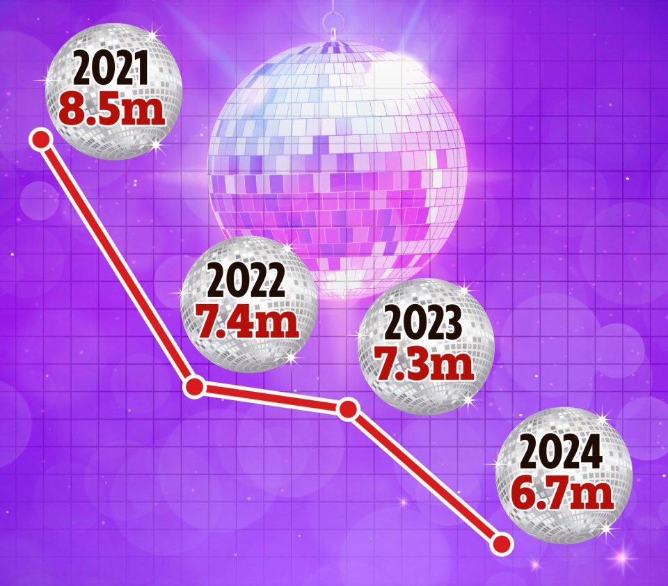 How Strictly ratings have dropped in recent years