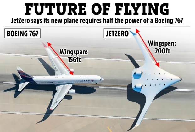 an advertisement for jetzero says its new plane requires half the power of a boeing 767