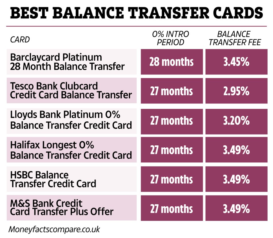 The best balance transfer cards, according to Moneyfacts