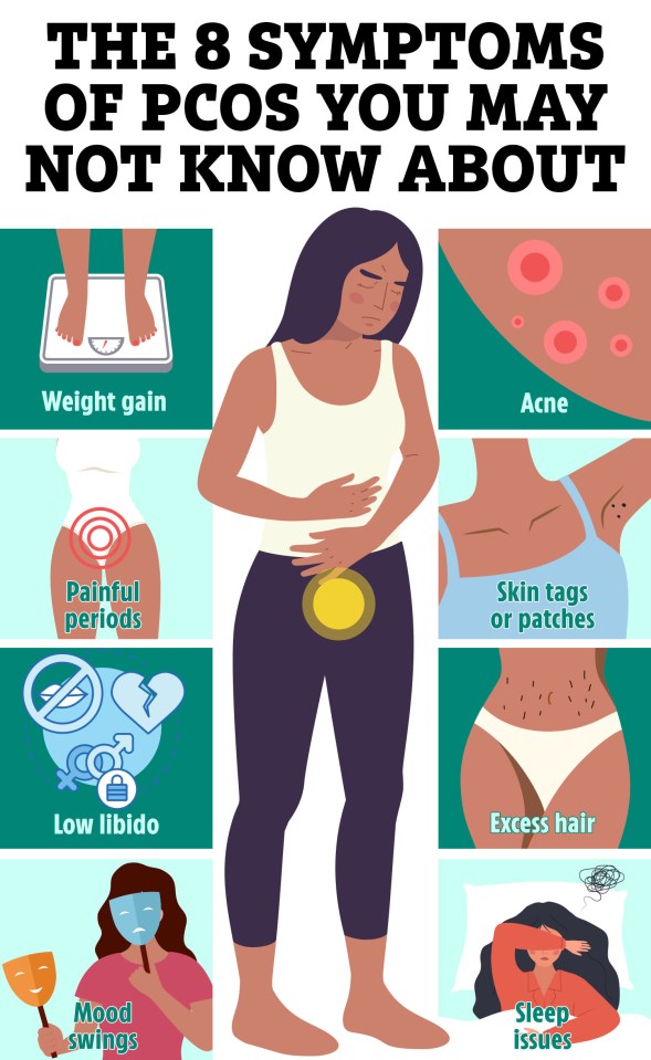 a poster showing the 8 symptoms of pcos you may not know about