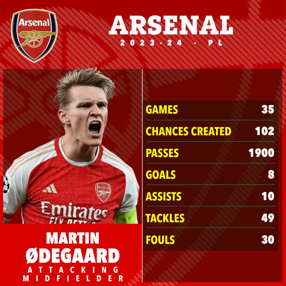 a poster for arsenal shows the stats of martin odegaard