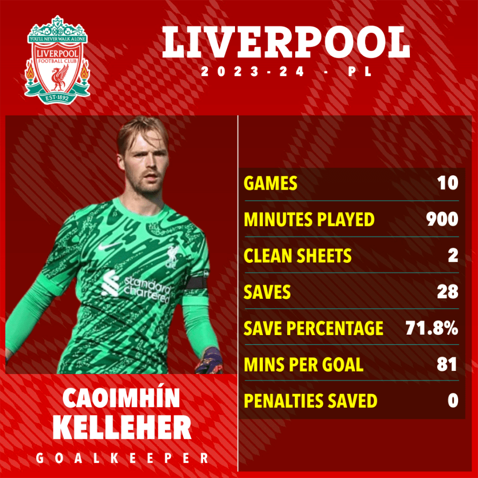 Kelleher played ten Premier League games last season in Alisson's absence