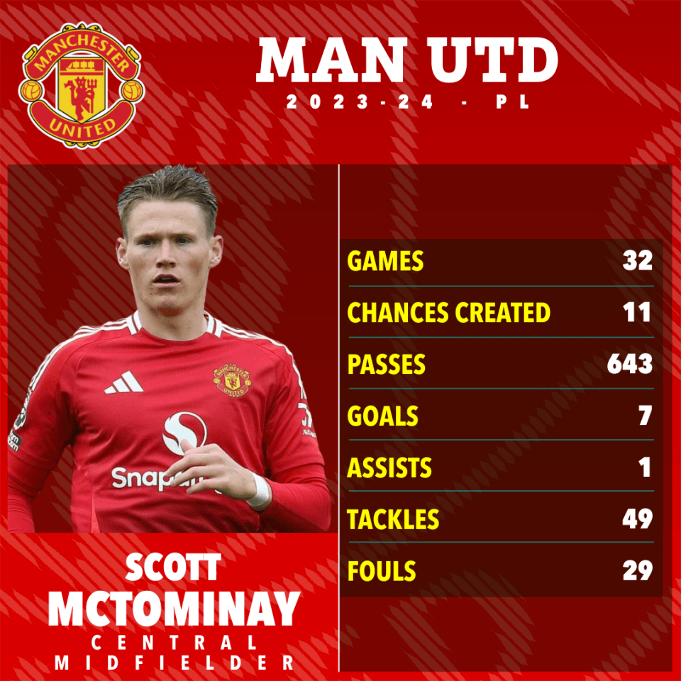 McTominay scored seven Premier League goals last season