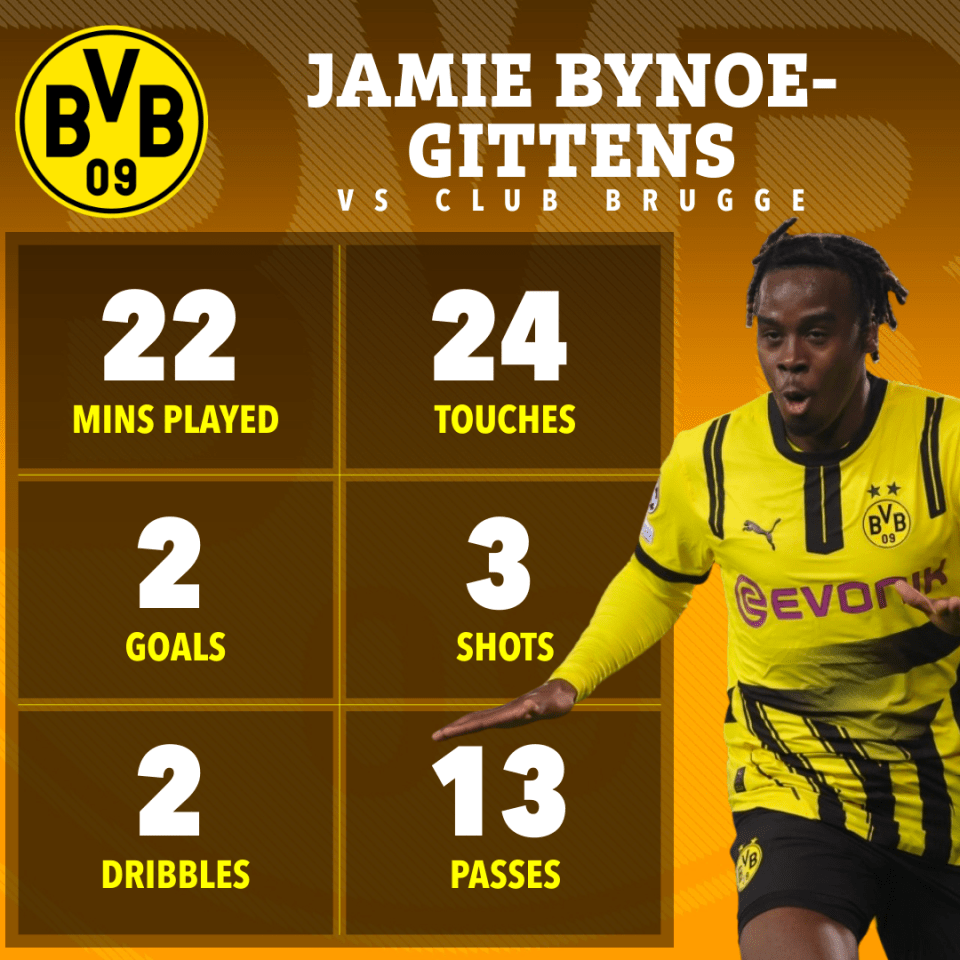 Bynoe-Gittens made an astonishing contribution off the bench