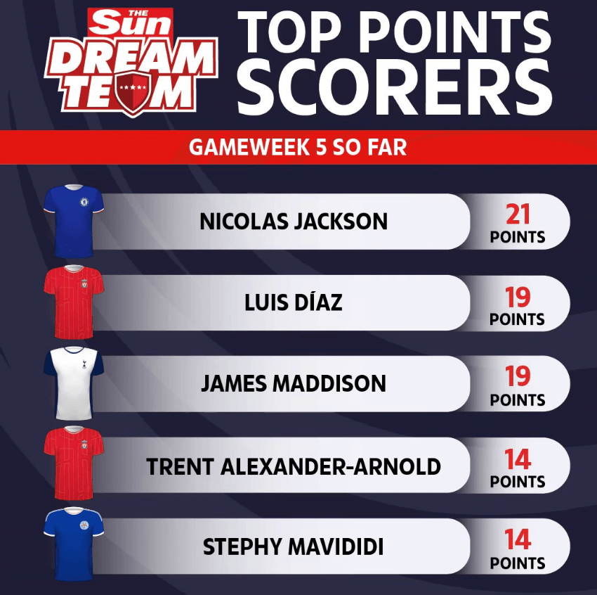 a poster for the sun dream team showing the top points scorers