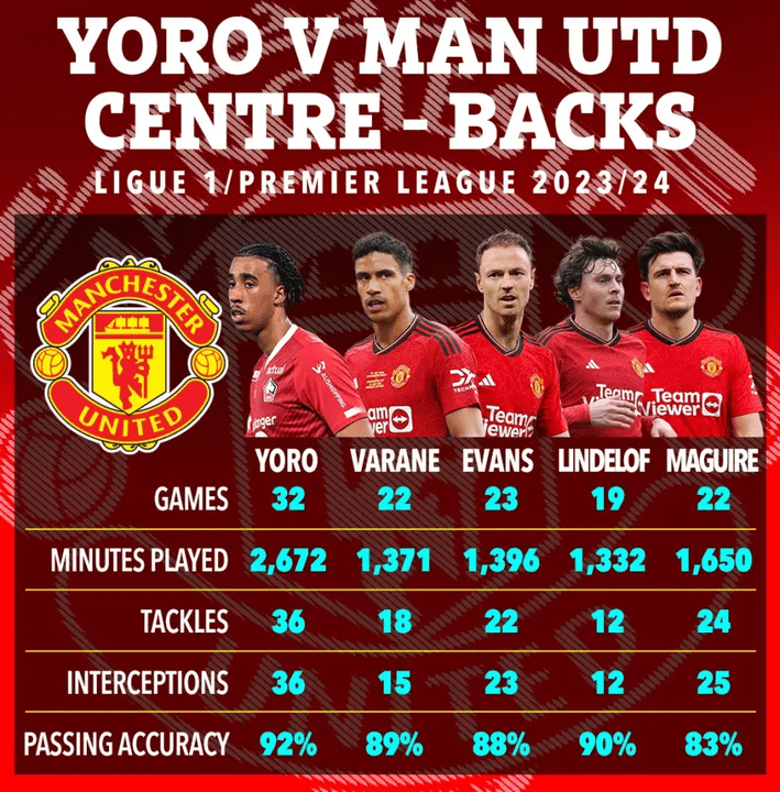 yoro v man utd centre-backs ligue 1 / premier league 2022/24