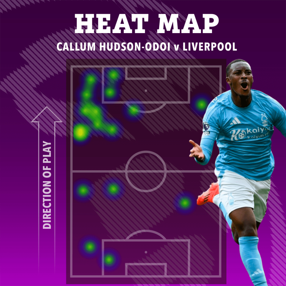 a heat map of callum hudson-odoi v liverpool