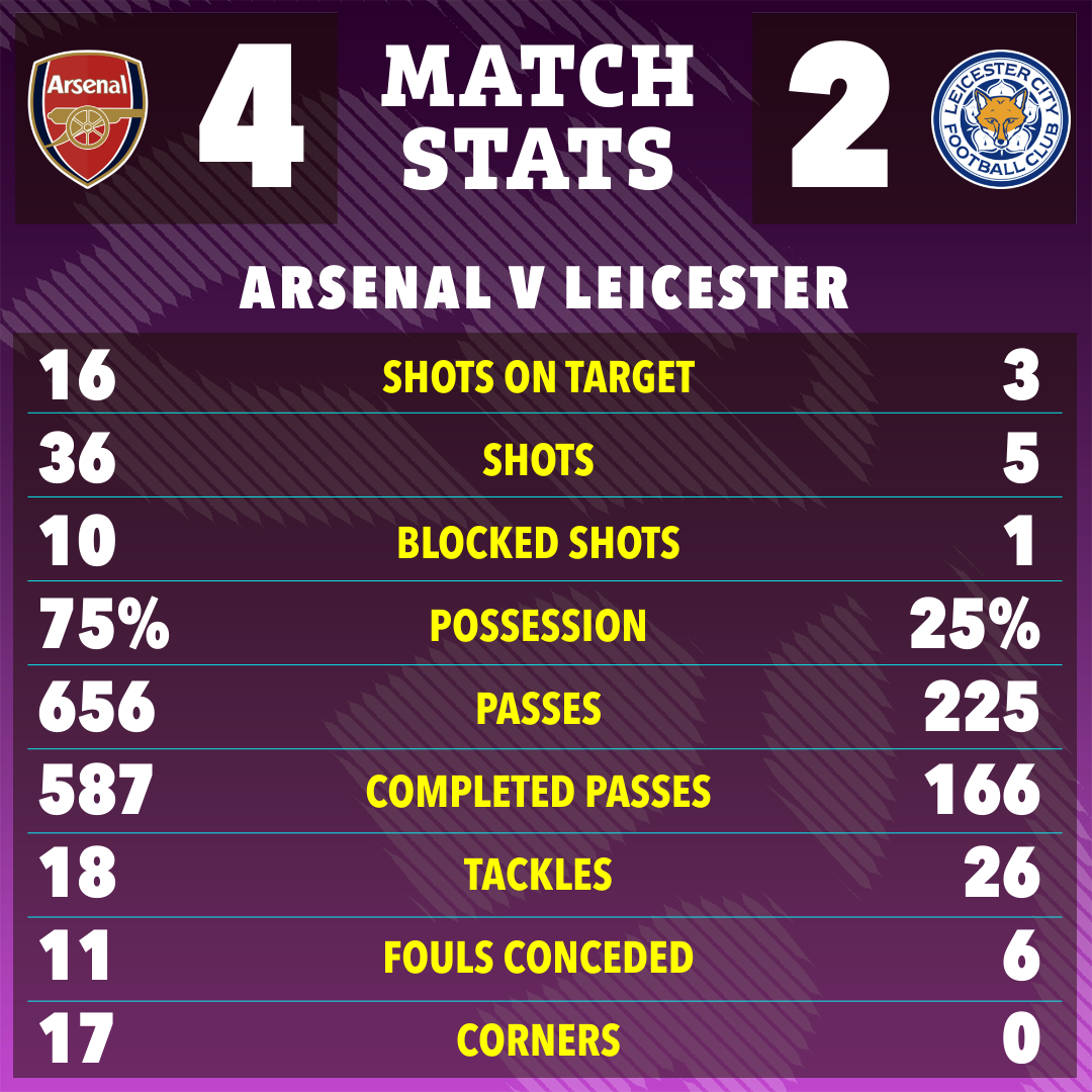 a scoreboard for a soccer match between arsenal and leicester