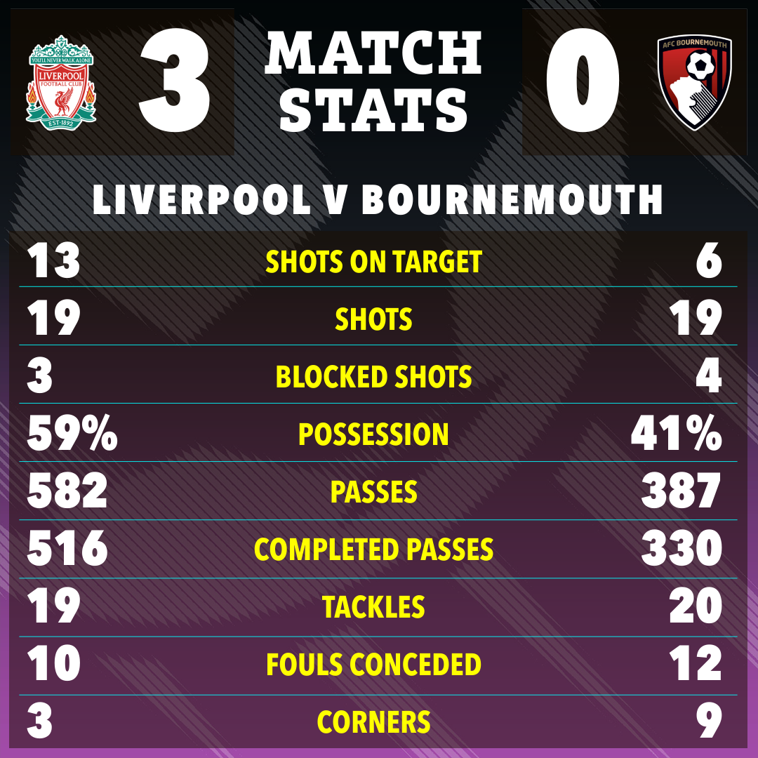 a poster showing liverpool v bournemouth match stats