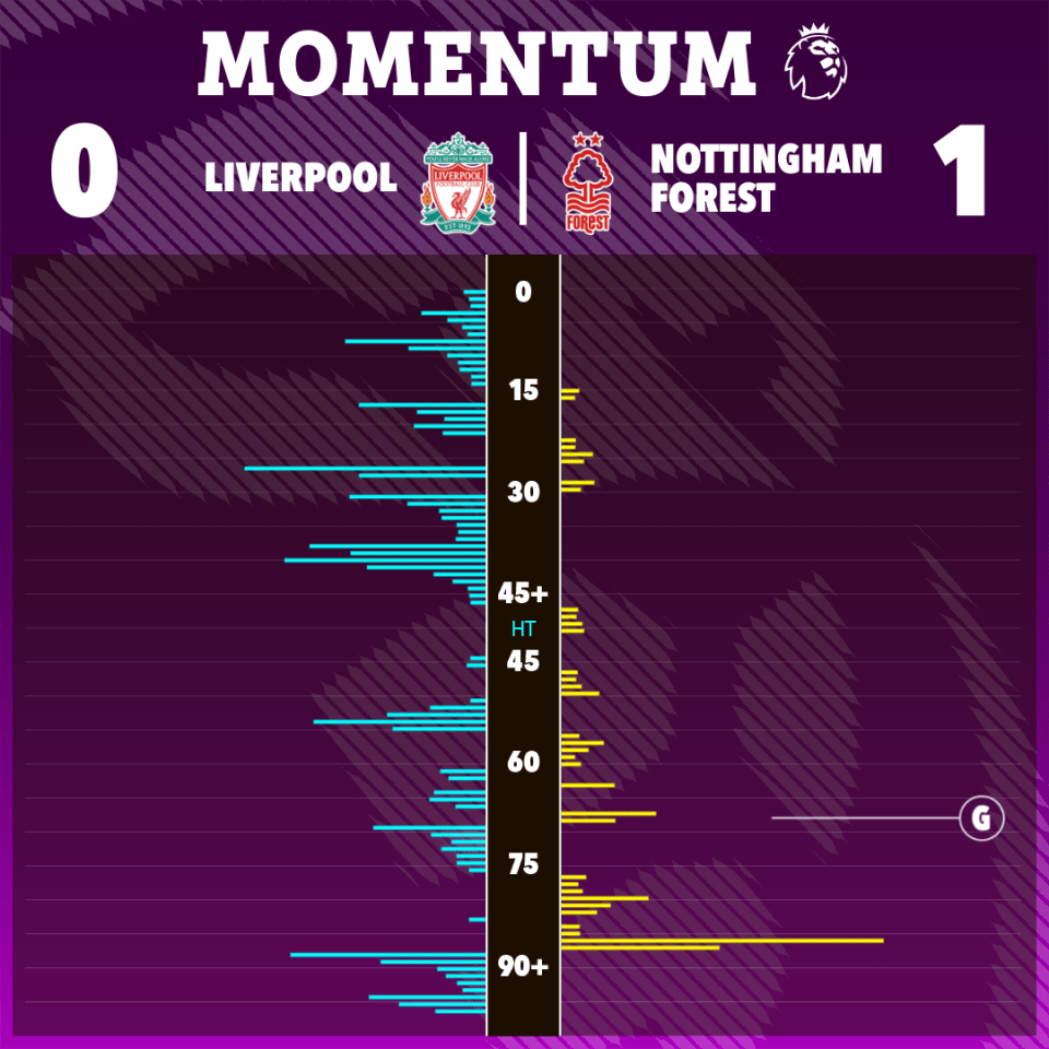 a scoreboard for a soccer game between liverpool and nottingham forest