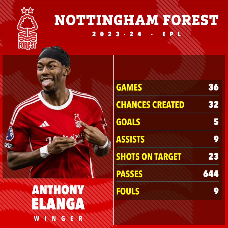 anthony elanga is a soccer player for nottingham forest