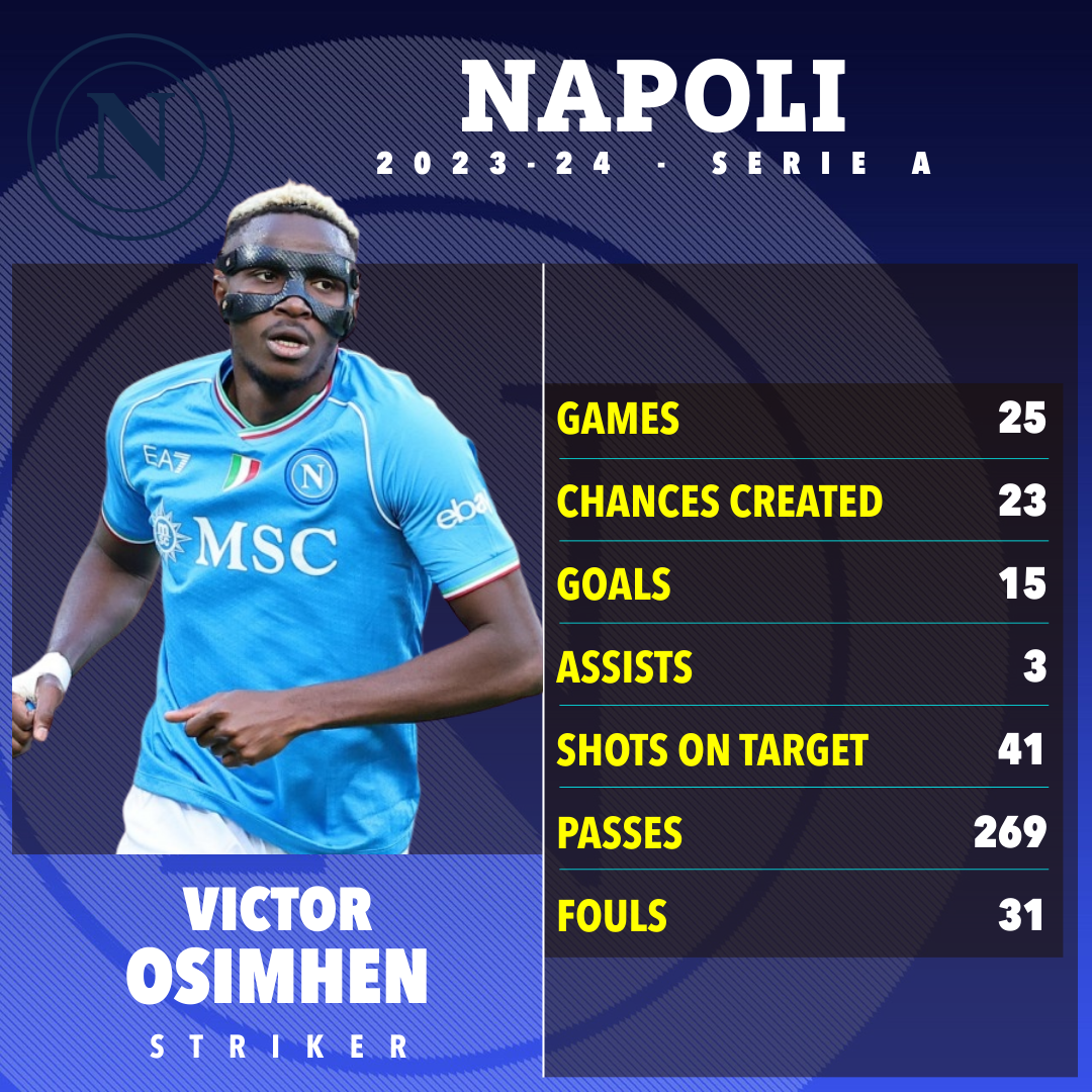 victor osimhen is a striker for napoli in serie a