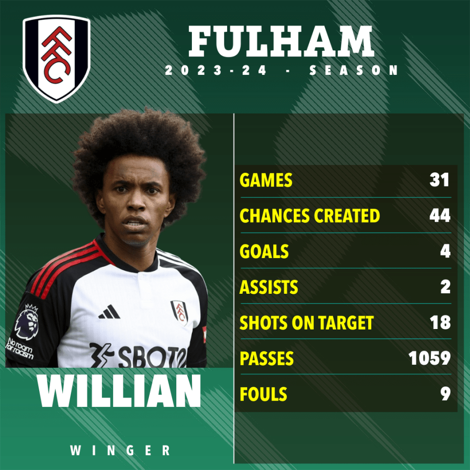 Fulham offered Willian a new contract and manager Marco Silva wanted him to stay