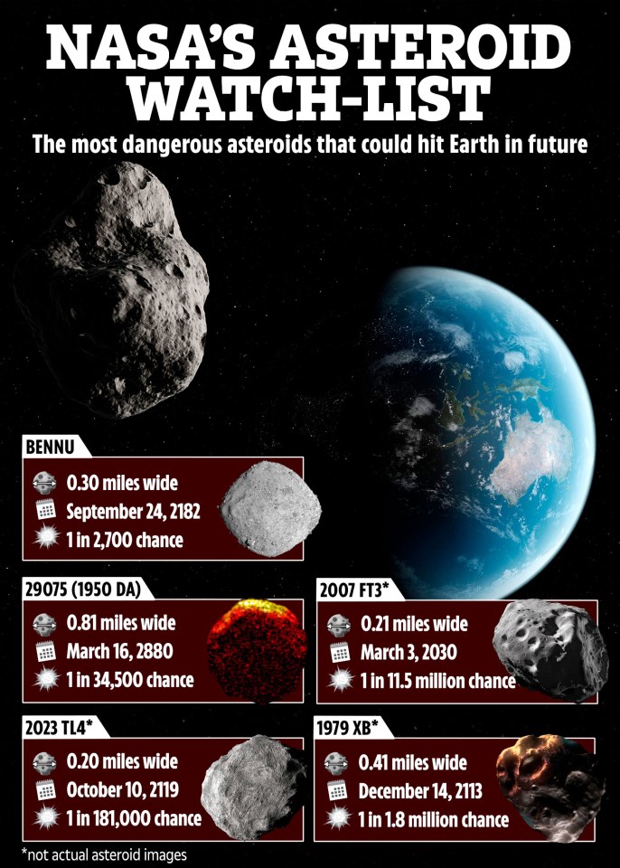 nasa 's asteroid watch list lists the most dangerous asteroids that could hit earth in future