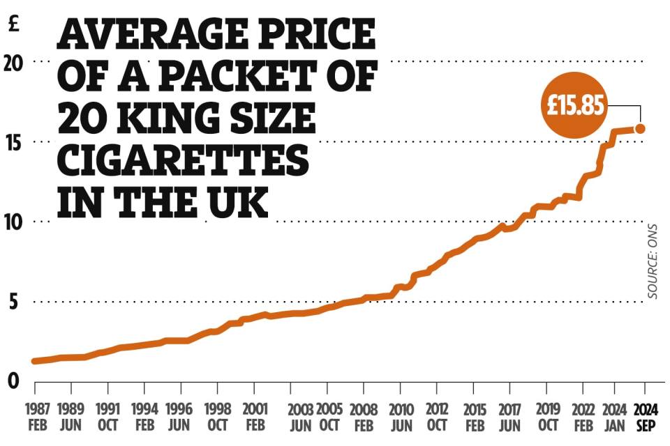 The price of cigs will rise even further beyond these highs when the tax changes kick in