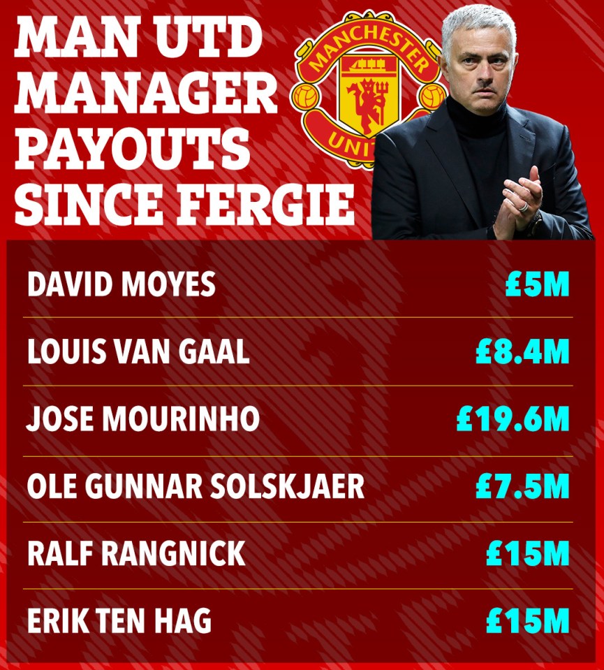 man utd manager payouts since fergie is displayed on a red background