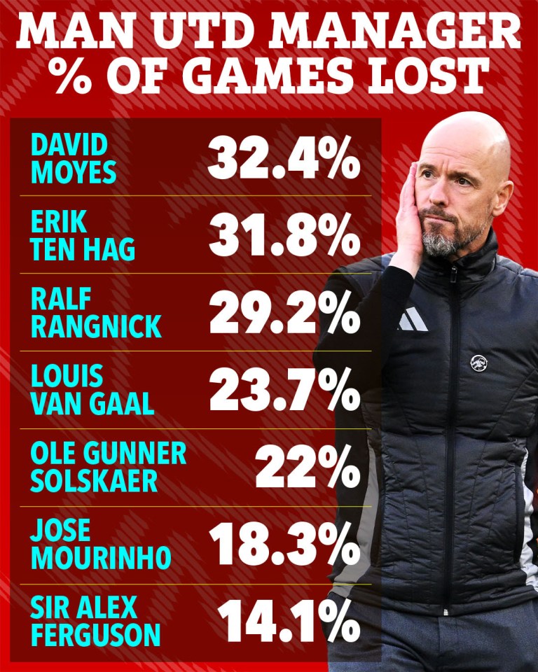 man utd manager percentage of games lost is shown on a red background