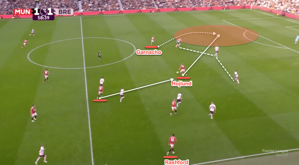 Hojlund dropping in to receive the pass from the midfield opens up space for Garnacho behind the defence