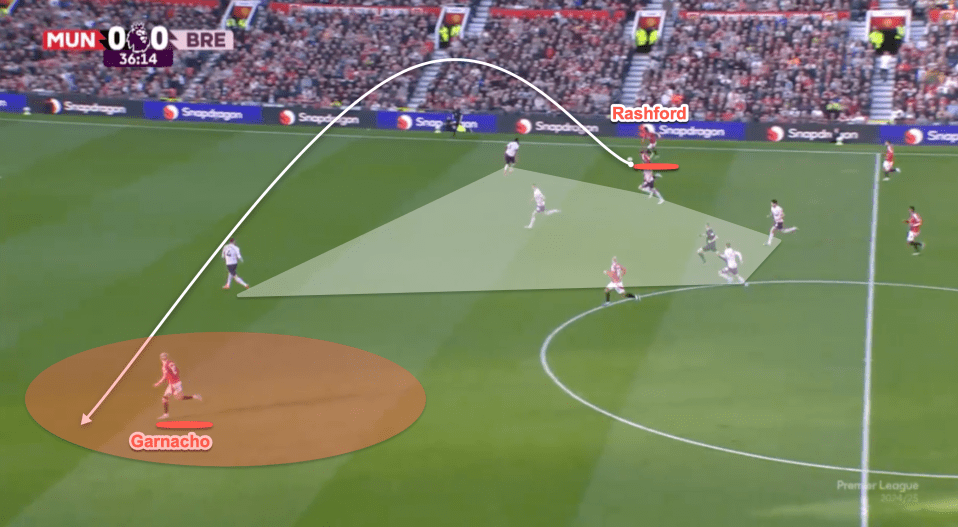 Here, we see Rashford out wide on the right able to pick a pass to Garnacho with space on the left side