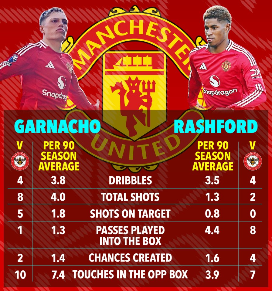 Garnacho and Rashford's Premier League stats compared