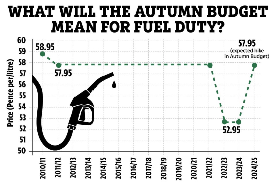 a graph showing what the autumn budget mean for fuel duty