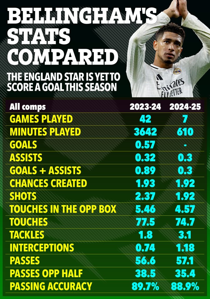 bellingham 's stats compared the england star is yet to score a goal this season