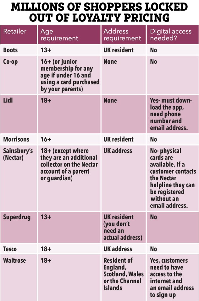 a table showing millions of shoppers locked out of loyalty pricing