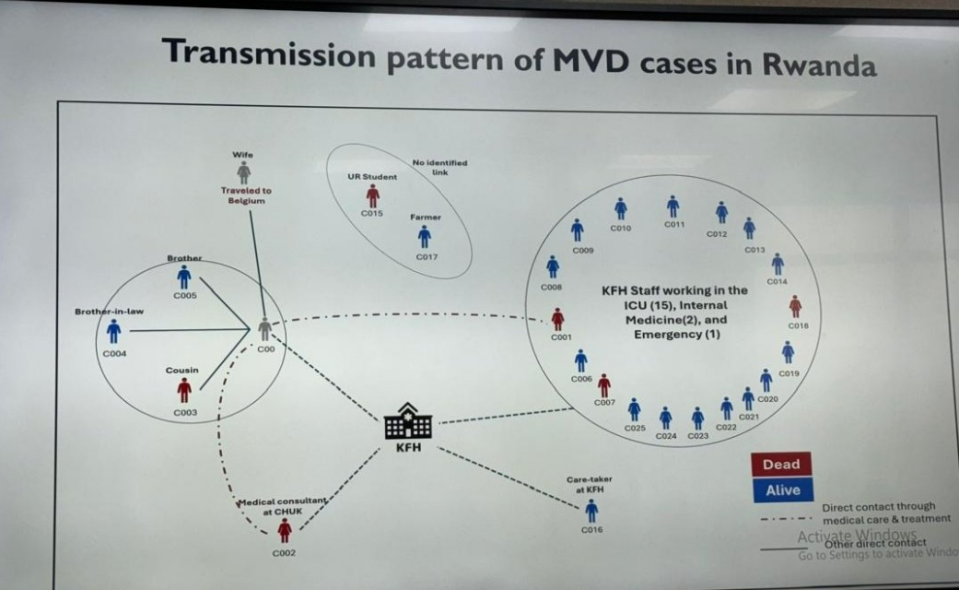 A slide shared on X that mapped out the transmission chains suggests the wife of someone with Marburg travelled to Belgium (Credit: X, @NOlivier17)