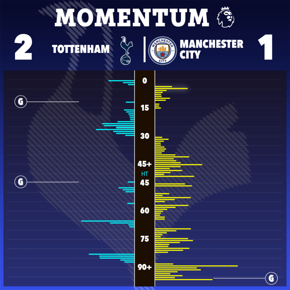 Spurs had to absorb a lot of pressure particularly in the second half