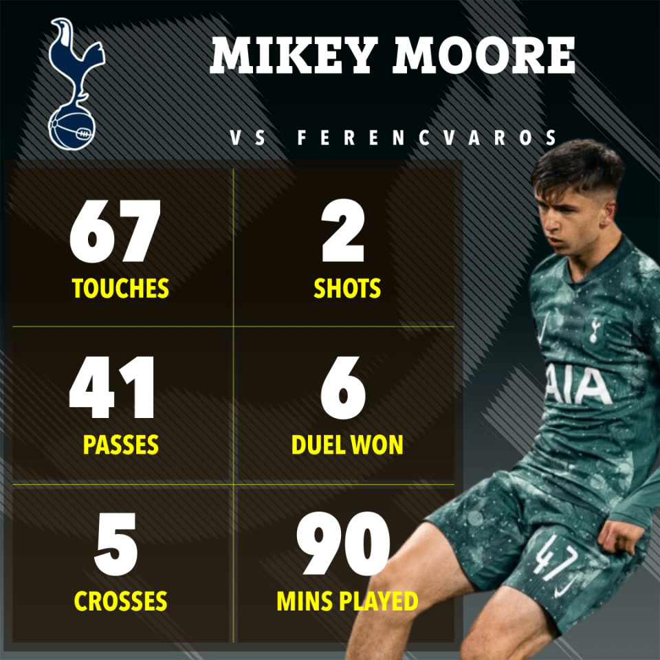 Mikey Moore starred for Tottenham in Budapest