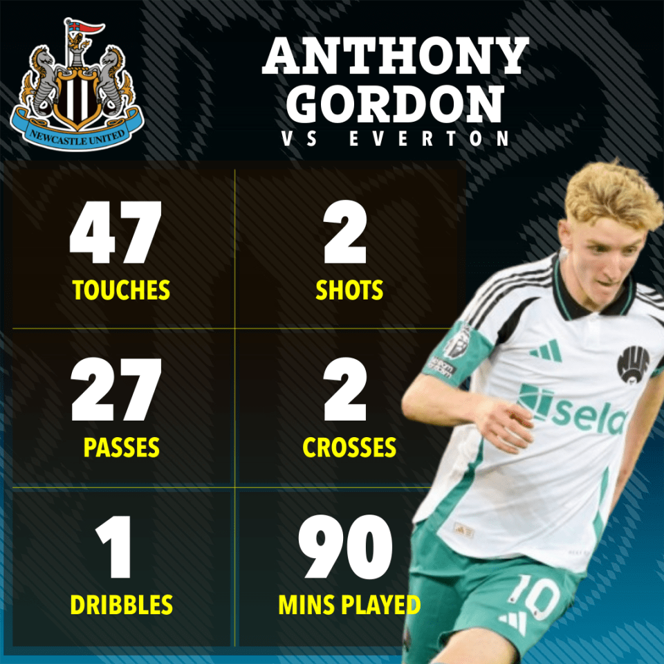 anthony gordon is a soccer player for newcastle united