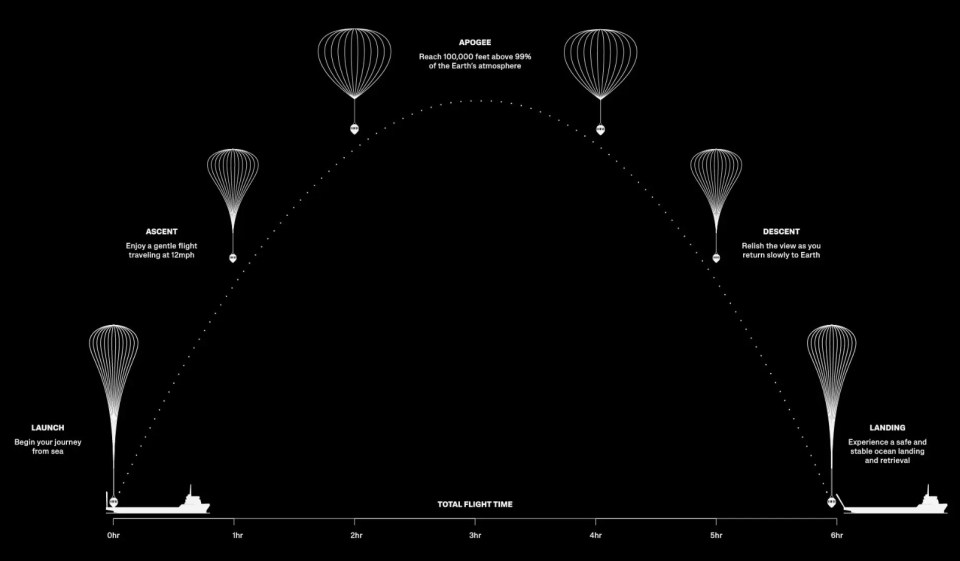 Guests are expected to take off from and land in the ocean in the Space Perspective balloon