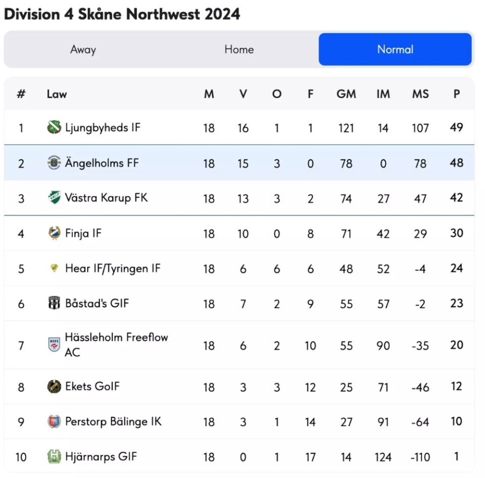 a table showing division 4 skane northwest 2024