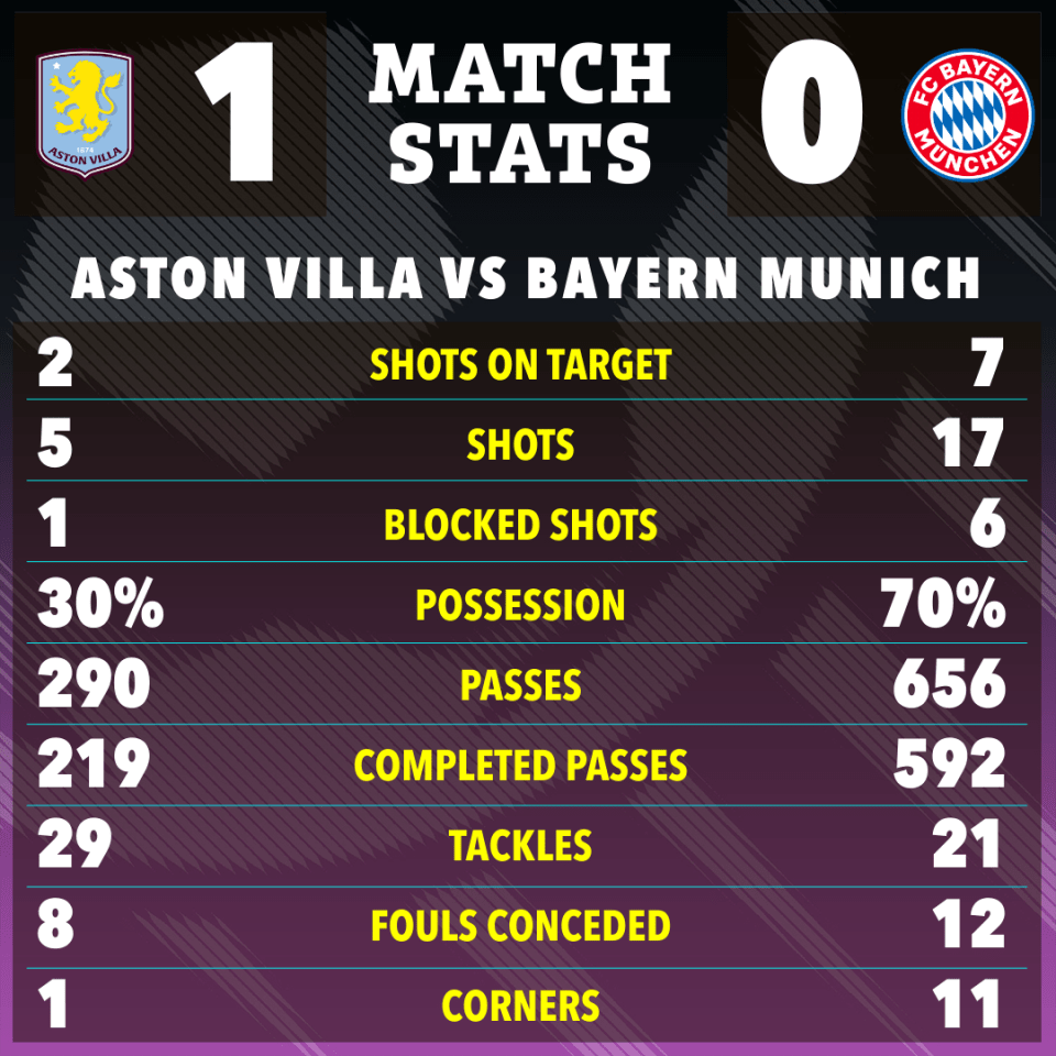 a poster showing match stats for aston villa vs bayern munich