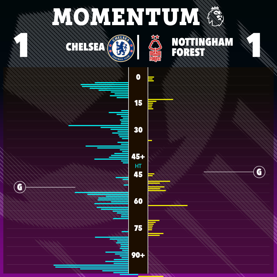 a graphic showing momentum between chelsea and nottingham forest