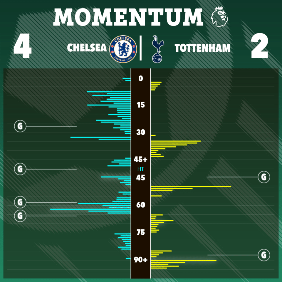 a graphic showing momentum between chelsea and tottenham