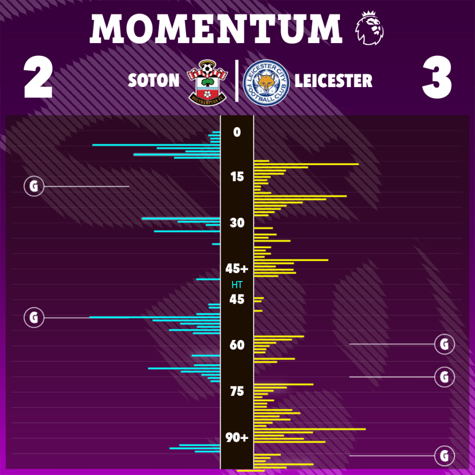 a poster showing momentum between soton and leicester