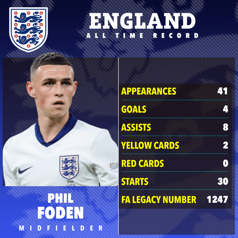 an england all time record poster with phil foden on it