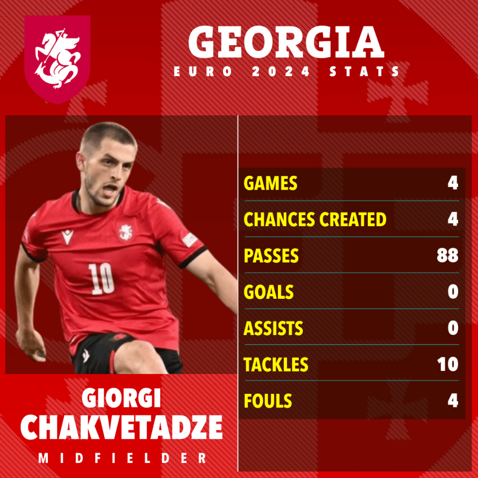 georgia euro 2024 stats for giorgi chakvetadze midfielder